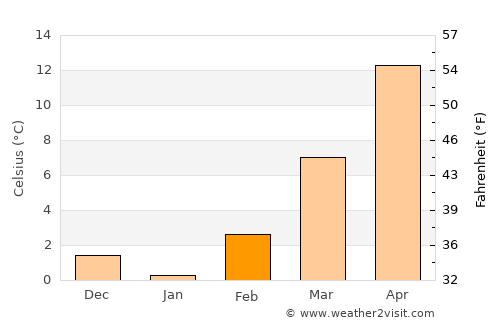 Stratford average temperature in February