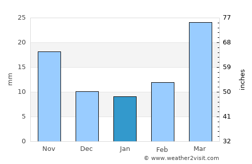 Stratford average rain in January