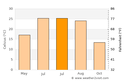 Stratford average temperature in July