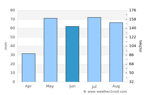 Stratford average rain in June