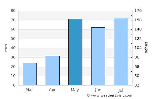 Stratford average rain in May