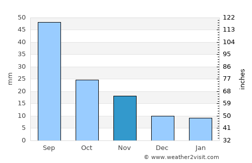 Stratford average rain in November