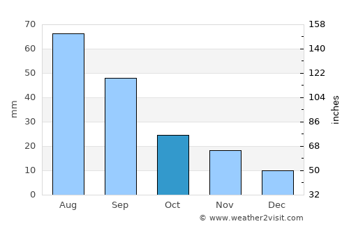 Stratford average rain in October