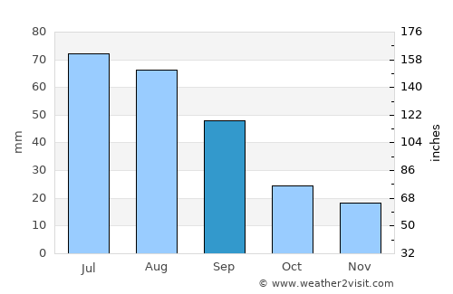 Stratford average rain in September