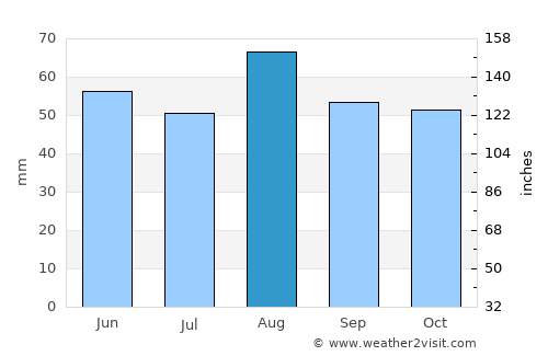 Stratford-upon-Avon average rain in August