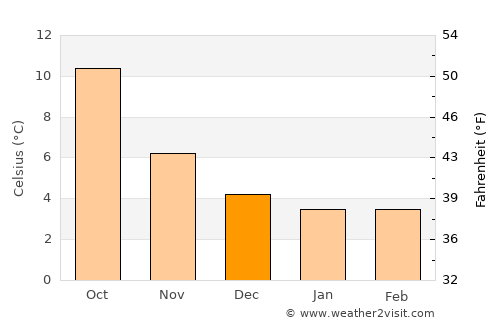 Stratford-upon-Avon average temperature in December