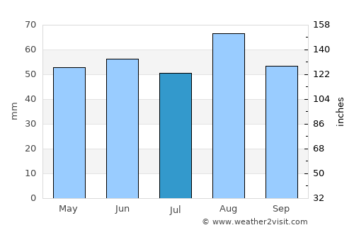 Stratford-upon-Avon average rain in July