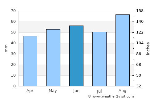 Stratford-upon-Avon average rain in June
