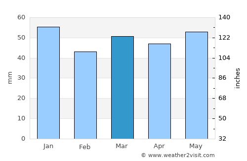 Stratford-upon-Avon average rain in March