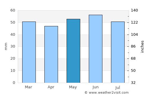 Stratford-upon-Avon average rain in May