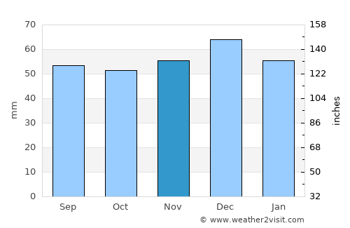 Stratford-upon-Avon average rain in November