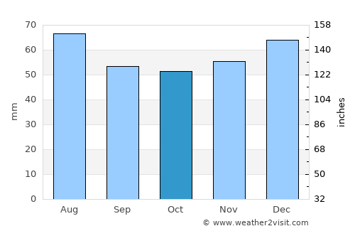 Stratford-upon-Avon average rain in October