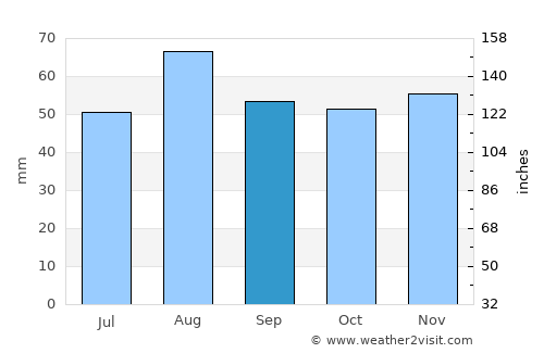 Stratford-upon-Avon average rain in September