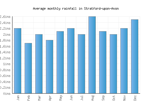 Stratford-upon-Avon monthly rainfall chart (inches)