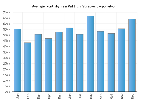 Stratford-upon-Avon monthly rainfall chart (mm)