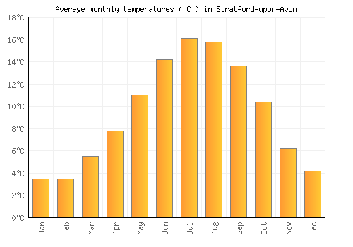 Stratford-upon-Avon average temperature chart (Celsius)