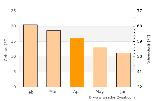 Strathalbyn average temperature in April