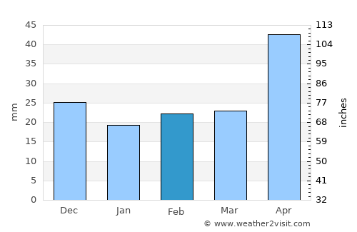 Strathalbyn average rain in February