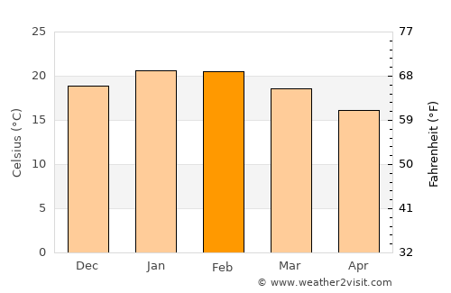 Strathalbyn average temperature in February