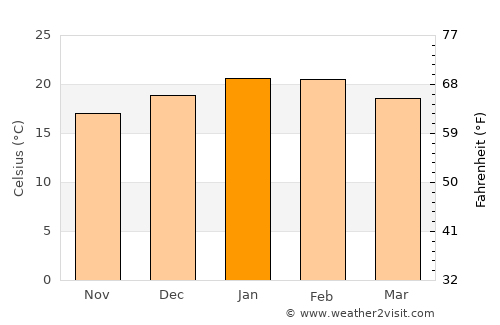 Strathalbyn average temperature in January