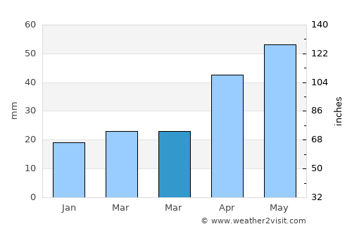 Strathalbyn average rain in March