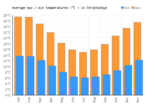 Strathalbyn average minimum / maximum temperatures (Celsius)