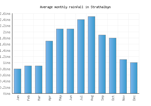 Strathalbyn monthly rainfall chart (inches)