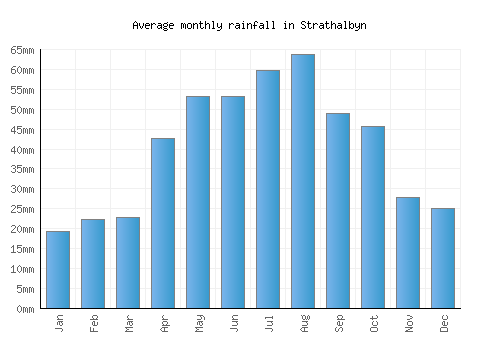 Strathalbyn monthly rainfall chart (mm)
