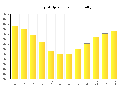 Strathalbyn average daily sunshine chart