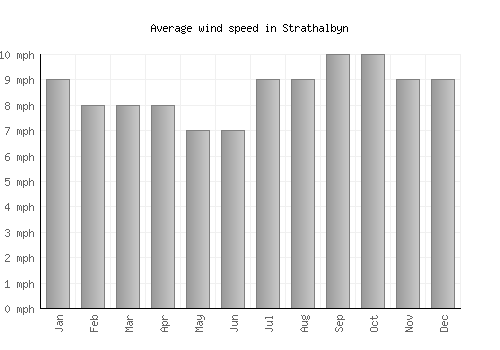 Strathalbyn average winspeed by month (mph)