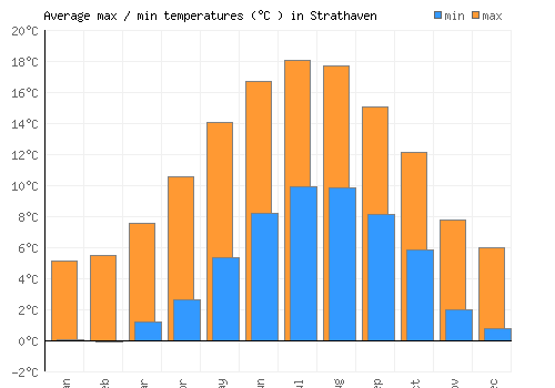 Strathaven average minimum / maximum temperatures (Celsius)