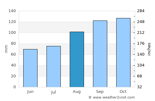 Strathaven average rain in August