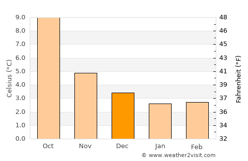 Strathaven average temperature in December