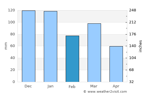 Strathaven average rain in February