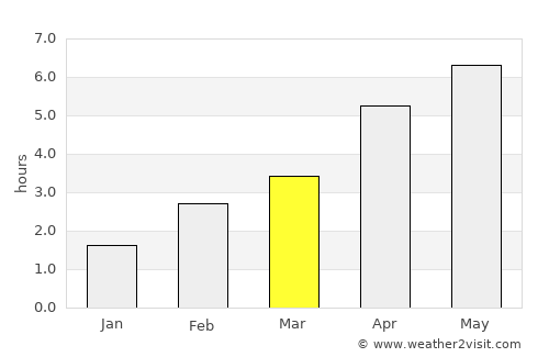 Strathaven average rain in March