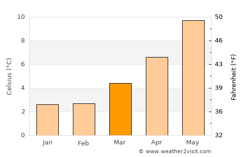 Strathaven average temperature in March