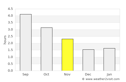 Strathaven average rain in November