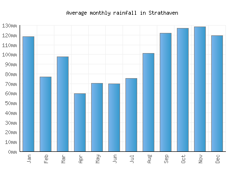 Strathaven monthly rainfall chart (mm)