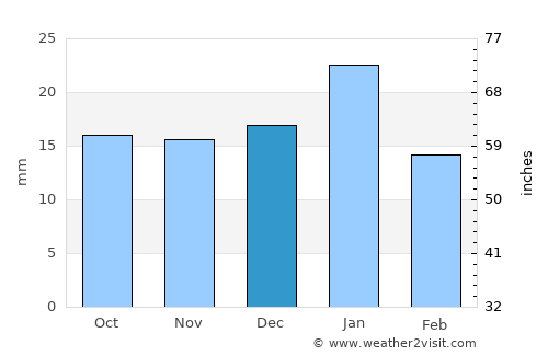Strathmore average rain in December