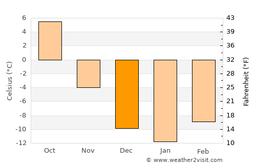 Strathmore average temperature in December