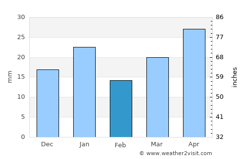 Strathmore average rain in February