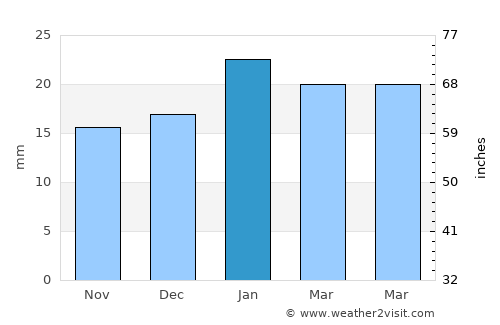 Strathmore average rain in January