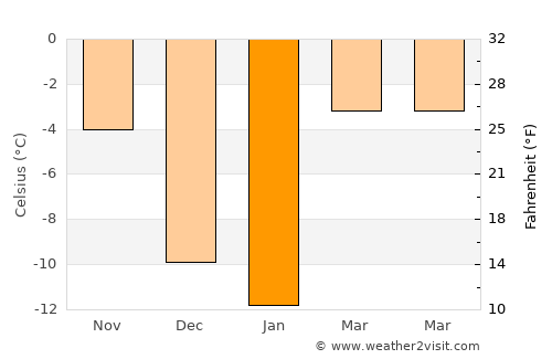 Strathmore Weather in January 2024 | Canada Averages | Weather-2-Visit