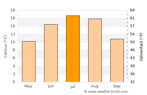 Strathmore average temperature in July
