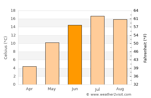 Strathmore average temperature in June