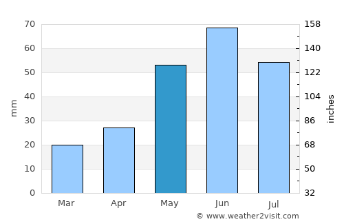 Strathmore average rain in May