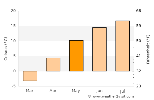 Strathmore average temperature in May