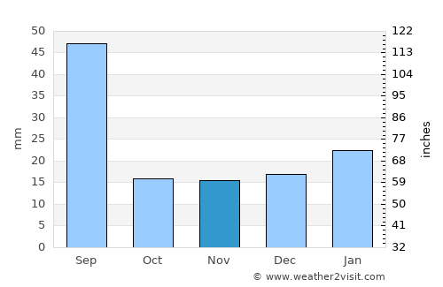 Strathmore average rain in November