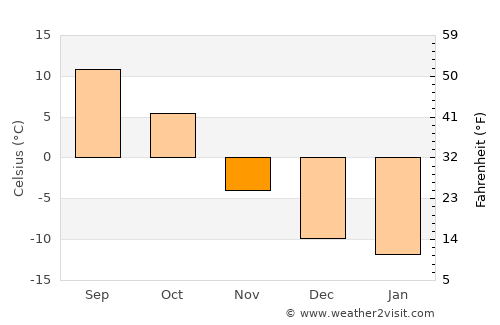 Strathmore average temperature in November