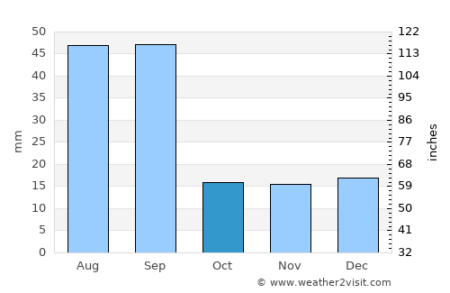 Strathmore average rain in October